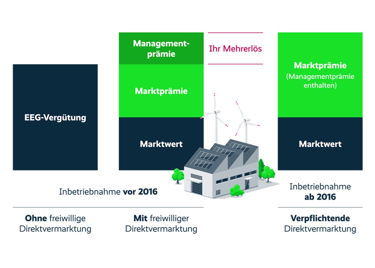 Grafik zum Mehrerlös bei Emobilität.